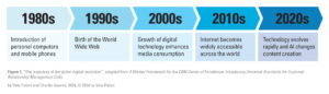 Figure 1: "The trajectory of the global digital revolution", adapted from "A Master Framework for the CRM Center of Excellence: Introducing Universal Standards for Customer Relationship Management CoEs. By Velu Palani and Charlie Havens, 2024, © 2024 by Velu Palani.