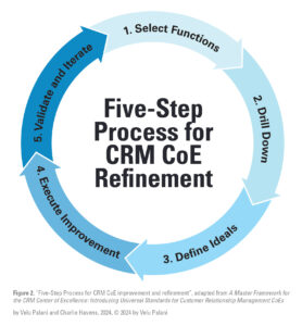 Figure 2: "Five-Step Process for CRM CoE Refinement", adapted from "A Master Framework for the CRM Center of Excellence: Introducing Universal Standards for Customer Relationship Management CoEs. By Velu Palani and Charlie Havens, 2024, © 2024 by Velu Palani.