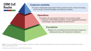 Figure 3: "Three domains in the CRM CoE realm of interest", adapted from "A Master Framework for the CRM Center of Excellence: Introducing Universal Standards for Customer Relationship Management CoEs. By Velu Palani and Charlie Havens, 2024, © 2024 by Velu Palani.