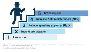 Figure 34: "Business outcomes ladder, from the bottom up", adapted from "A Master Framework for the CRM Center of Excellence: Introducing Universal Standards for Customer Relationship Management CoEs. By Velu Palani and Charlie Havens, 2024, © 2024 by Velu Palani.