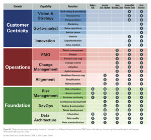 Figure 35: "Business outcomes impacted by functions", adapted from "A Master Framework for the CRM Center of Excellence: Introducing Universal Standards for Customer Relationship Management CoEs. By Velu Palani and Charlie Havens, 2024, © 2024 by Velu Palani.