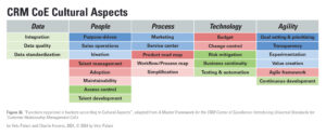 Figure 36: "Functions organized in buckets according to Cultural Aspects", adapted from "A Master Framework for the CRM Center of Excellence: Introducing Universal Standards for Customer Relationship Management CoEs. By Velu Palani and Charlie Havens, 2024, © 2024 by Velu Palani.