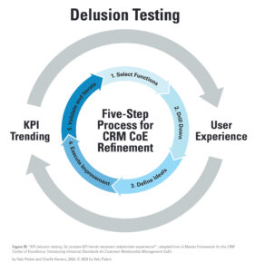 Figure 39: "KPI delusion testing", adapted from "A Master Framework for the CRM Center of Excellence: Introducing Universal Standards for Customer Relationship Management CoEs. By Velu Palani and Charlie Havens, 2024, © 2024 by Velu Palani.