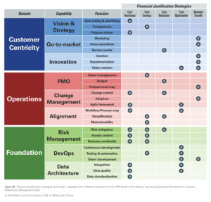 Figure 40: "Financial justification strategies by function", adapted from "A Master Framework for the CRM Center of Excellence: Introducing Universal Standards for Customer Relationship Management CoEs. By Velu Palani and Charlie Havens, 2024, © 2024 by Velu Palani.