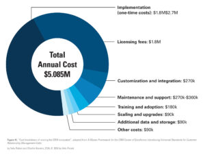 Figure 41: "Cost breakdown", adapted from "A Master Framework for the CRM Center of Excellence: Introducing Universal Standards for Customer Relationship Management CoEs. By Velu Palani and Charlie Havens, 2024, © 2024 by Velu Palani.