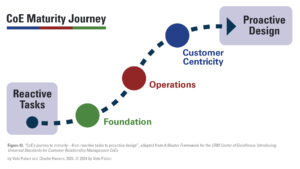 Figure 43: "CoE’s journey to maturity", adapted from "A Master Framework for the CRM Center of Excellence: Introducing Universal Standards for Customer Relationship Management CoEs. By Velu Palani and Charlie Havens, 2024, © 2024 by Velu Palani.