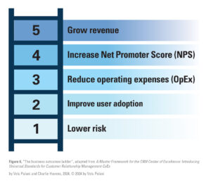 Figure 6: "Business outcomes ladder", adapted from "A Master Framework for the CRM Center of Excellence: Introducing Universal Standards for Customer Relationship Management CoEs. By Velu Palani and Charlie Havens, 2024, © 2024 by Velu Palani.